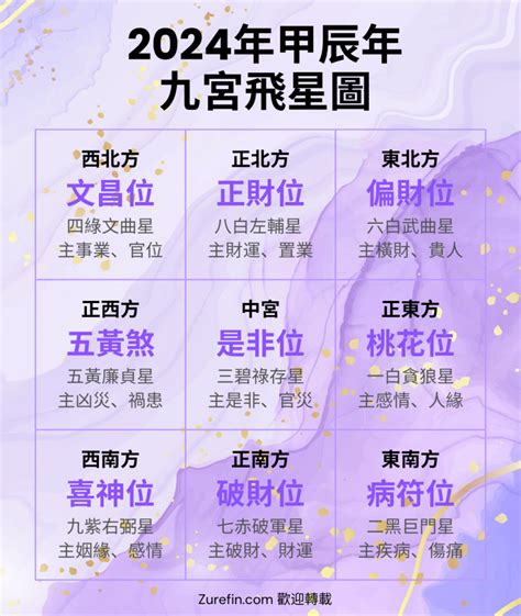 下元九運風水|2024風水：九運旺位圖